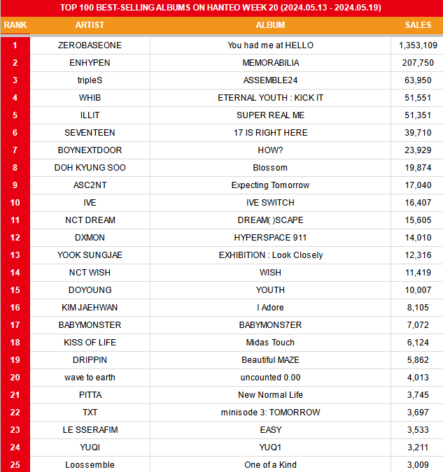 koreansales_twt's tweet photo. TOP 100 BEST-SELLING ALBUMS ON HANTEO IN 2024 WEEK 20 (2024.05.13 - 2024.05.19) https://t.co/RC4ULAgM3Y