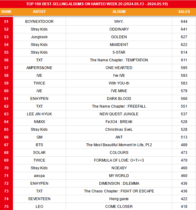 koreansales_twt's tweet photo. TOP 100 BEST-SELLING ALBUMS ON HANTEO IN 2024 WEEK 20 (2024.05.13 - 2024.05.19) https://t.co/RC4ULAgM3Y