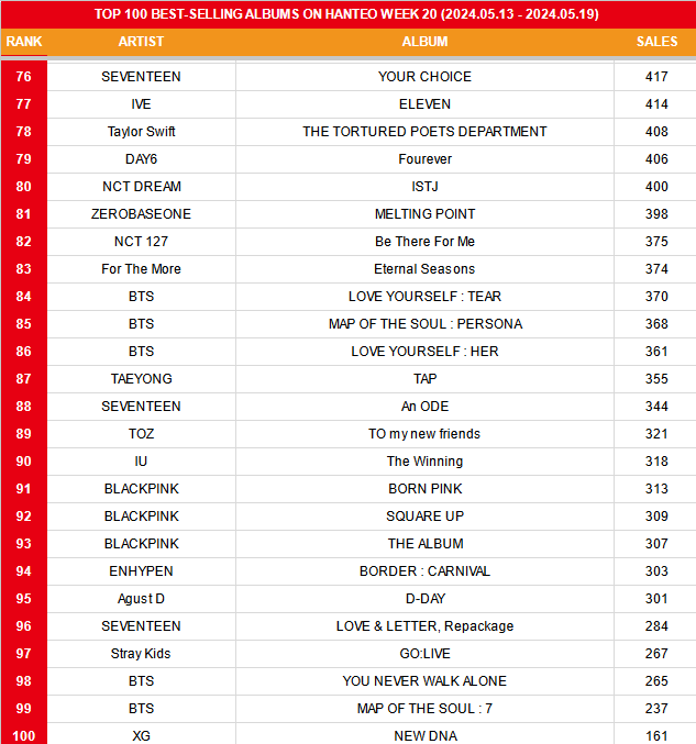 koreansales_twt's tweet photo. TOP 100 BEST-SELLING ALBUMS ON HANTEO IN 2024 WEEK 20 (2024.05.13 - 2024.05.19) https://t.co/RC4ULAgM3Y