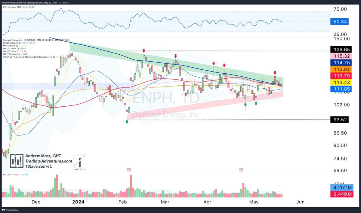 $ENPH Simple quick view is after 2 ugly down years that saw higher rates crush the bus the worst might be behind us. If rates decline and current estimates hold up 100% eps growth y/y .... seems a solid risk rewards play next 6-12 months ... Chart is shaping up too