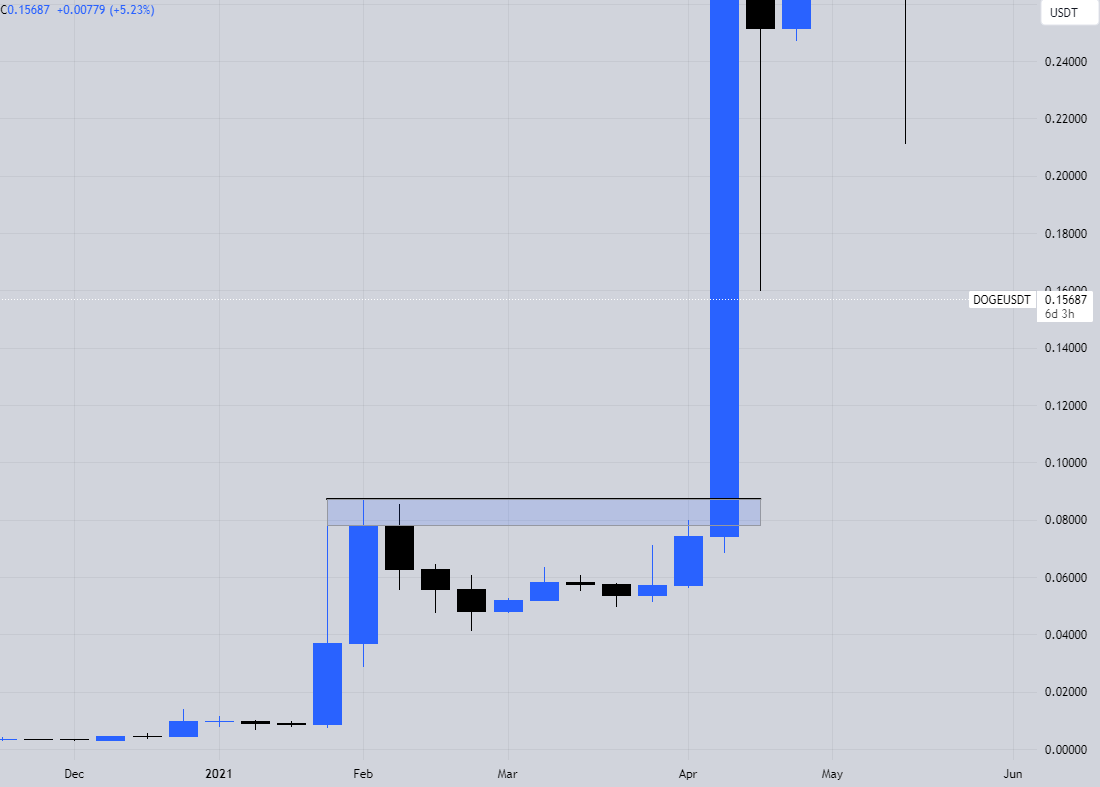 jamesonxbt's tweet photo. $PEPE is gearing up for a 2021 DOGE pump

The charts look nearly identical

It's only a matter of time before a MASSIVE CANDLE appears absolutely DECIMATING shorts and bears alike

It is clear to me PEPE is the chosen alt of this cycle and will outperform everything else, that is why I went ALL IN last year with CONVICTION - it will soon be clear to all

Do not fade the frog

"It will be obvious in hindsight"