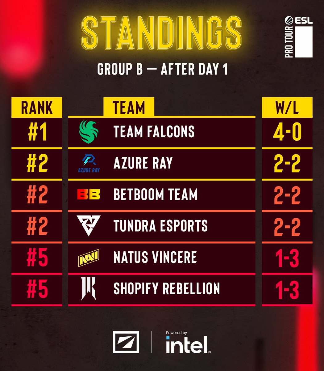 We're only 1 day into #DreamLeague Season 23 but there are already some clear winners and losers 😱

These are the standings going into Day 2 👇