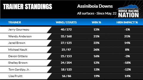 The @AssiniboiaDowns players' portal is loaded for opening night! Check it out for Power Picks, @failedtomenace analysis, & more! The dirt sprint track trends chart is for all of 2023. asdowns.com/player-portal/