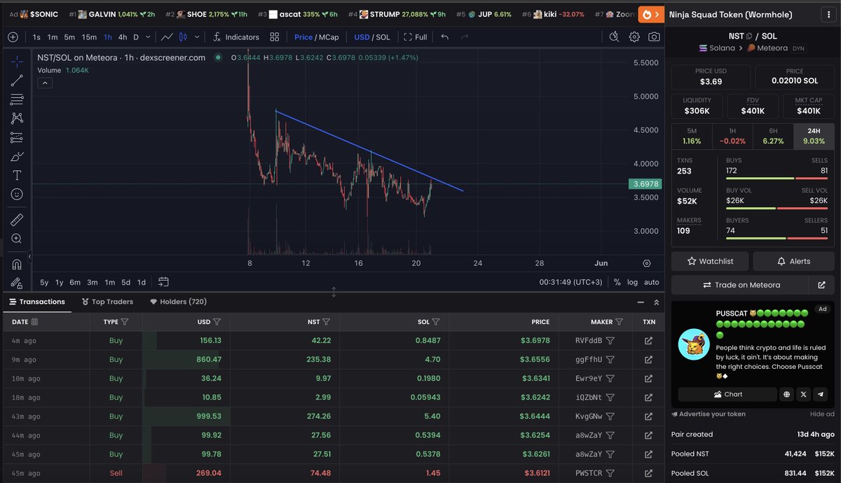Crypto Kemal 🥷 (@cryptokemal) on Twitter photo Call for solana degens;
Dont fade / $NST !
Best gem play for long term.
-8.6m Sup
-25 ppl legit team
-Only 30M cap (multichain ETH,ARB,SOL)
-2 Trading software 1 education more than 50K users
(<a href="/ninjatoolsio/">Ninja Tools</a> & beta.ninjatools io)
-Huge NFT community with 4k volume on opensea. Call for solana degens;
Dont fade / $NST !
Best gem play for long term.
-8.6m Sup
-25 ppl legit team
-Only 30M cap (multichain ETH,ARB,SOL)
-2 Trading software 1 education more than 50K users
(<a href="/ninjatoolsio/">Ninja Tools</a> & beta.ninjatools io)
-Huge NFT community with 4k volume on opensea.