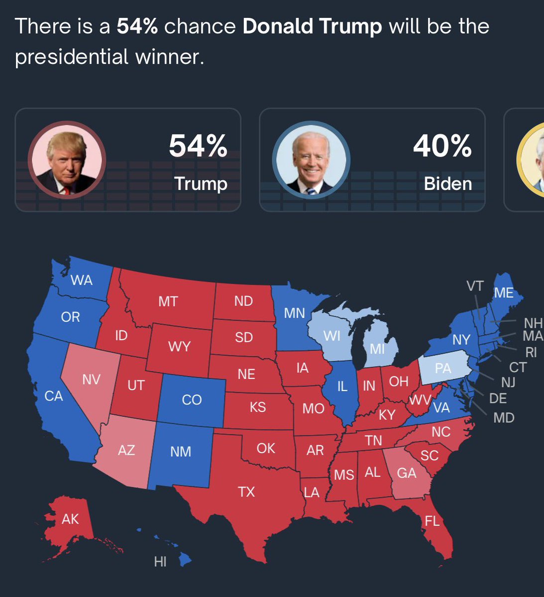 BREAKING: Polymarket forecast shows former President Trump with a 14% advantage over Biden to win the 2024 presidential election.