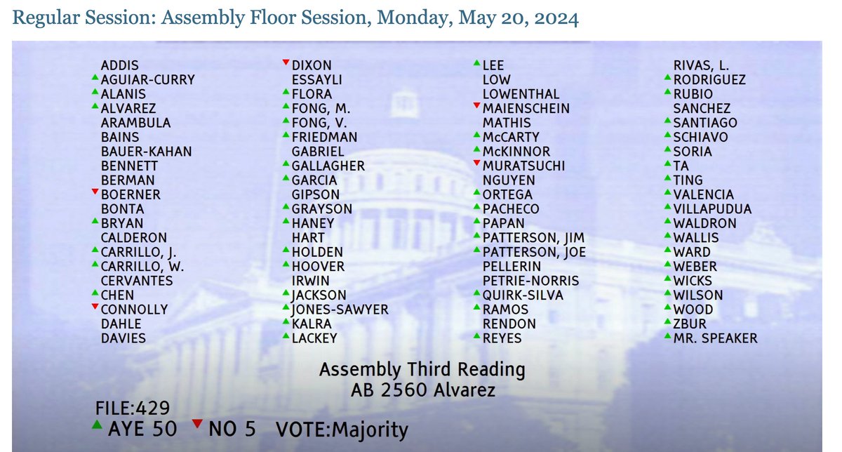 One of the proudest moments of my career. Despite vigorous opposition from the Coastal Commission, general NIMBY groups, and traditional players in the environmental space, the California Assembly votes increase incentives for low income housing in the coast. A rising tide!!!!