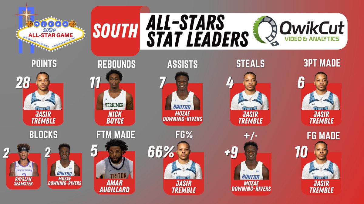 JCBCA (@njcaambbcoaches) on Twitter photo 2024 NJCAA ALL-STAR GAME 🏀
SOUTH ALL-STAR STAT LEADERS 📊
Jasir Tremble scored 2⃣8⃣ points with 6⃣ made three-pointers!
Mozae Downing-Rivers followed leading the South in 3⃣ categories.
All stats brought to you by <a href="/QwikCutSports/">QwikCut Sports</a>! 2024 NJCAA ALL-STAR GAME 🏀
SOUTH ALL-STAR STAT LEADERS 📊
Jasir Tremble scored 2⃣8⃣ points with 6⃣ made three-pointers!
Mozae Downing-Rivers followed leading the South in 3⃣ categories.
All stats brought to you by <a href="/QwikCutSports/">QwikCut Sports</a>!