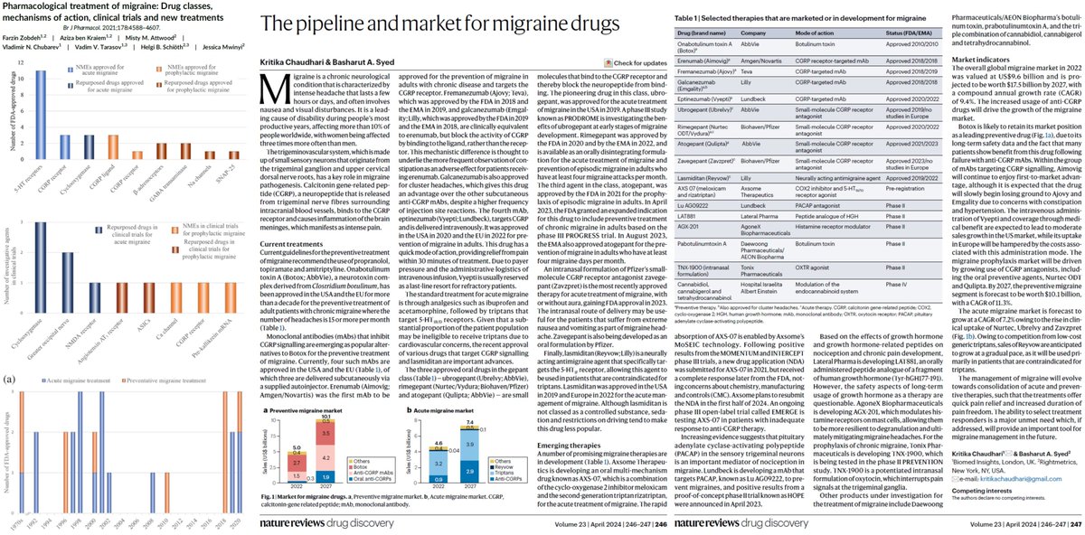 BRAINCURES's tweet photo. 🧵1) The pipeline and market for migraine drugs (2024)
-@thefivelements &amp; Basharut Syed
https://t.co/L6FgQSZjbx

2) Pharmacological treatment of #migraine: Drug classes, mechanisms of action, clinical trials and new treatments (2021)
-Farzin Zobdeh et al
https://t.co/yNkTFQ6MiY https://t.co/L9hzORaxpY