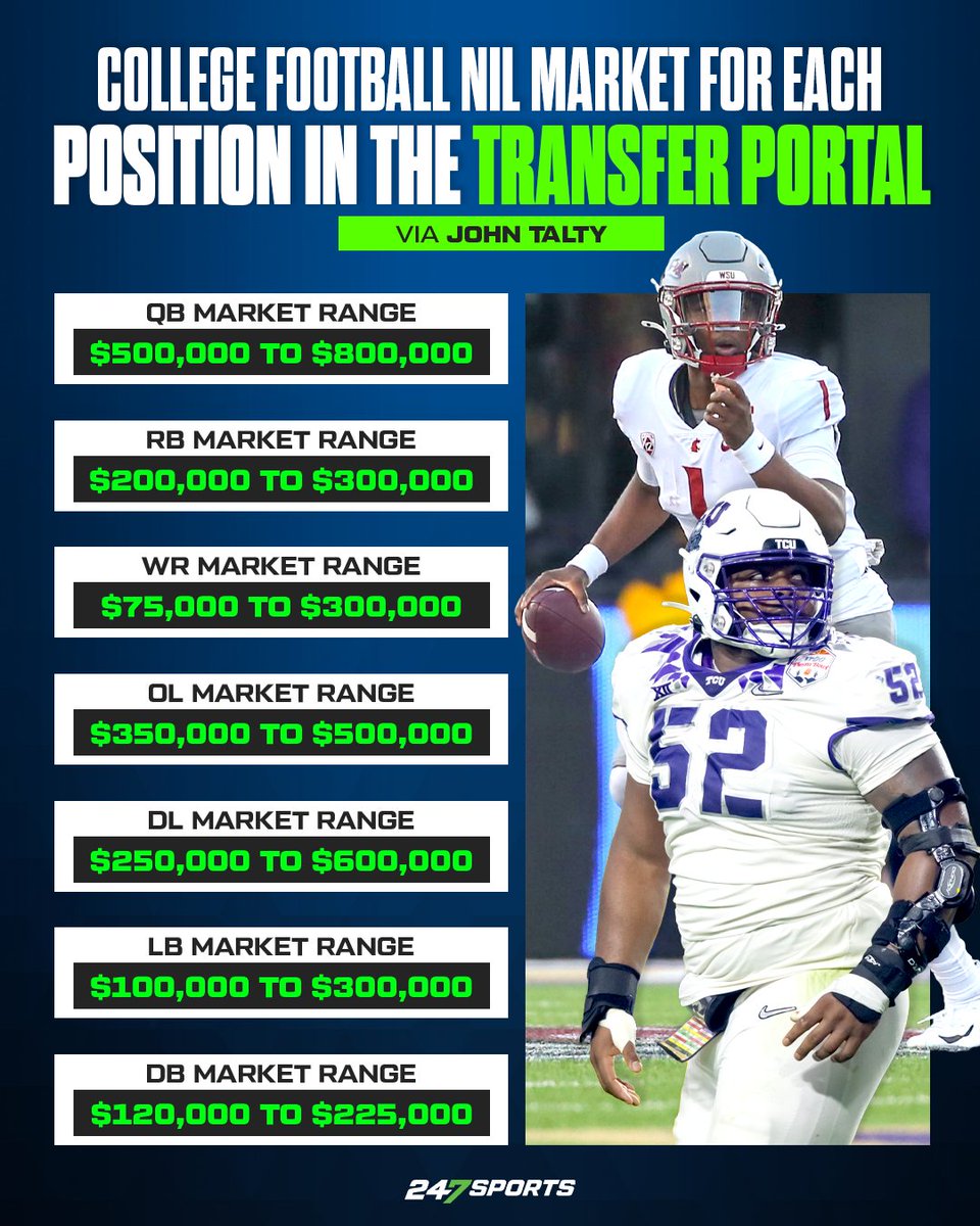 .@JTalty talked to agents, coaches, collective operators, players and more to put together financial ranges for Power 4 starters at each position. What stands out to you? Full breakdown + analysis 📈 cbssports.com/college-footba…