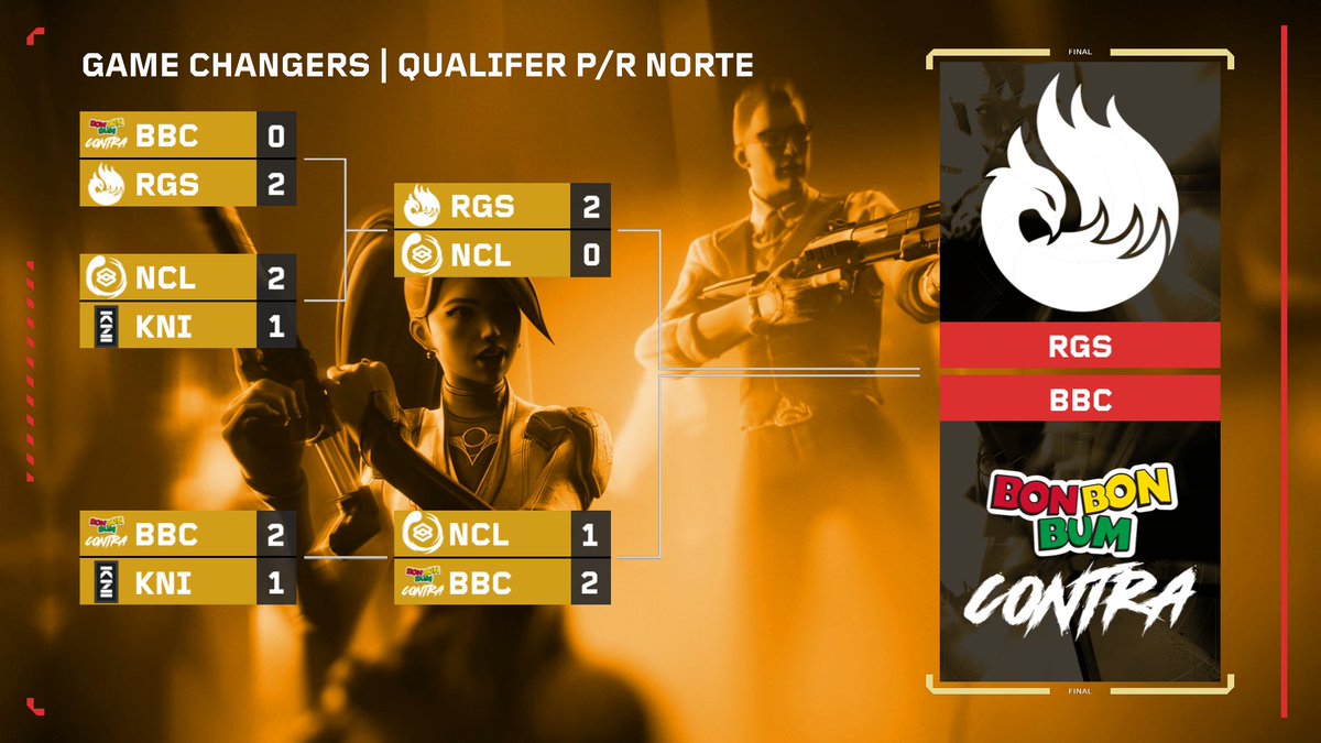 🕖TAK-TIK🕖

Por si te preguntabas cómo fue esta Qualifier a P/R del NORTE, te dejamos un pequeño de resumen de ambas escuadras para llegar hasta la final.👀 

#VCTGameChangers