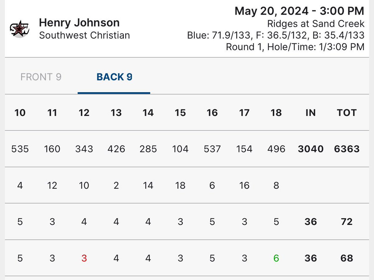 Henry Johnson completes an outstanding round of -4. Crown him King Henry! 👑