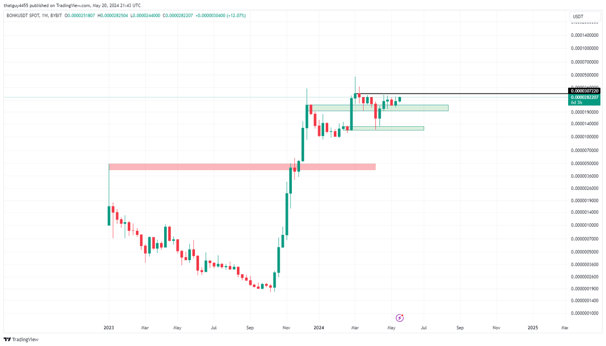 CoinGurruu's tweet photo. $BONK looks like free money here

Looks bottomed against WIF
Looks bottomed against Popcat
BTC pair looks ready to pop
Vesting contracts ended last week

Met with some of the team in Dubai, bunch of chads

All roads lead to $BONK 

$WIF 2.8b
$BONK 1.8b

That gap closes soon https://t.co/bJTd7CzRHS