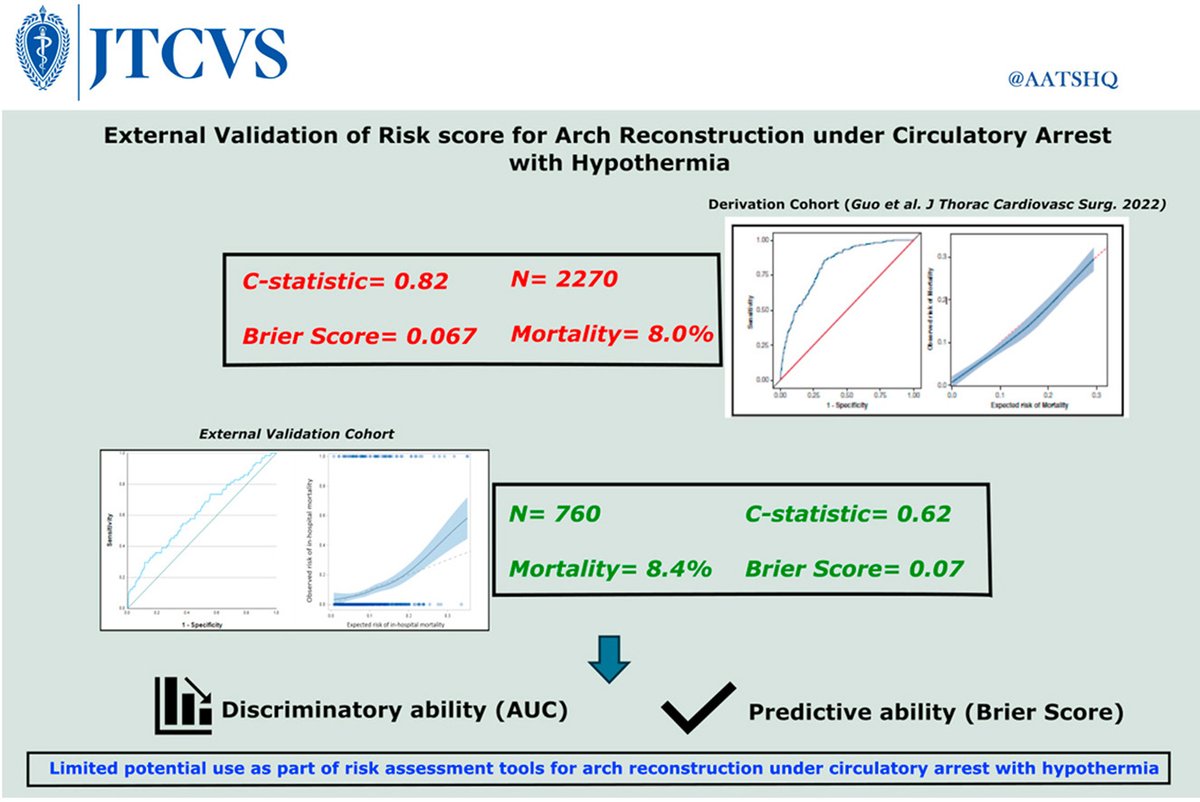 The ARCH score for in-hospital #mortality showed ⬇️ discriminatory ability, ⬆️ predictive ability in pts undergoing aortic arch reconstruction 🔗: jtcvs.org/article/S0022-… @danial_ahmad93 @M_Pompeu_Sa_MD @sarahyousefmd @DSGMD @JuliePhillippi @IbrahimSultanMD @HviUpmc @AATSHQ