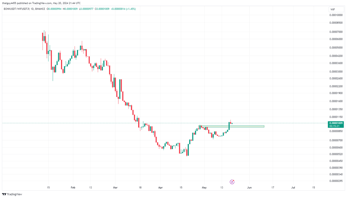 CoinGurruu's tweet photo. $BONK looks like free money here

Looks bottomed against WIF
Looks bottomed against Popcat
BTC pair looks ready to pop
Vesting contracts ended last week

Met with some of the team in Dubai, bunch of chads

All roads lead to $BONK 

$WIF 2.8b
$BONK 1.8b

That gap closes soon https://t.co/bJTd7CzRHS