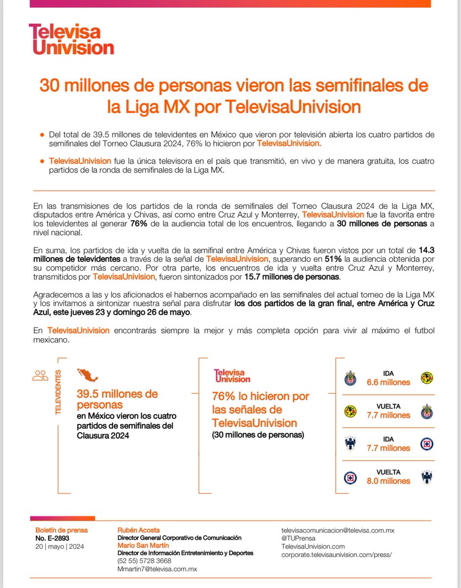 Más de 3️⃣0️⃣ millones de personas vivieron las semifinales de la #LigaMX por #TelevisaUnivision ¡76% de la audiencia total! 🎉 ¡Gracias por tu preferencia y prepárate para la Gran Final entre América y Cruz Azul este 23 y 26 de mayo por nuestras pantallas! 📺 @TUDNMEX