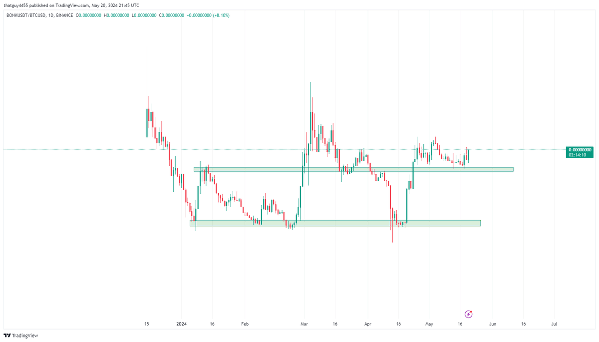 CoinGurruu's tweet photo. $BONK looks like free money here

Looks bottomed against WIF
Looks bottomed against Popcat
BTC pair looks ready to pop
Vesting contracts ended last week

Met with some of the team in Dubai, bunch of chads

All roads lead to $BONK 

$WIF 2.8b
$BONK 1.8b

That gap closes soon https://t.co/bJTd7CzRHS