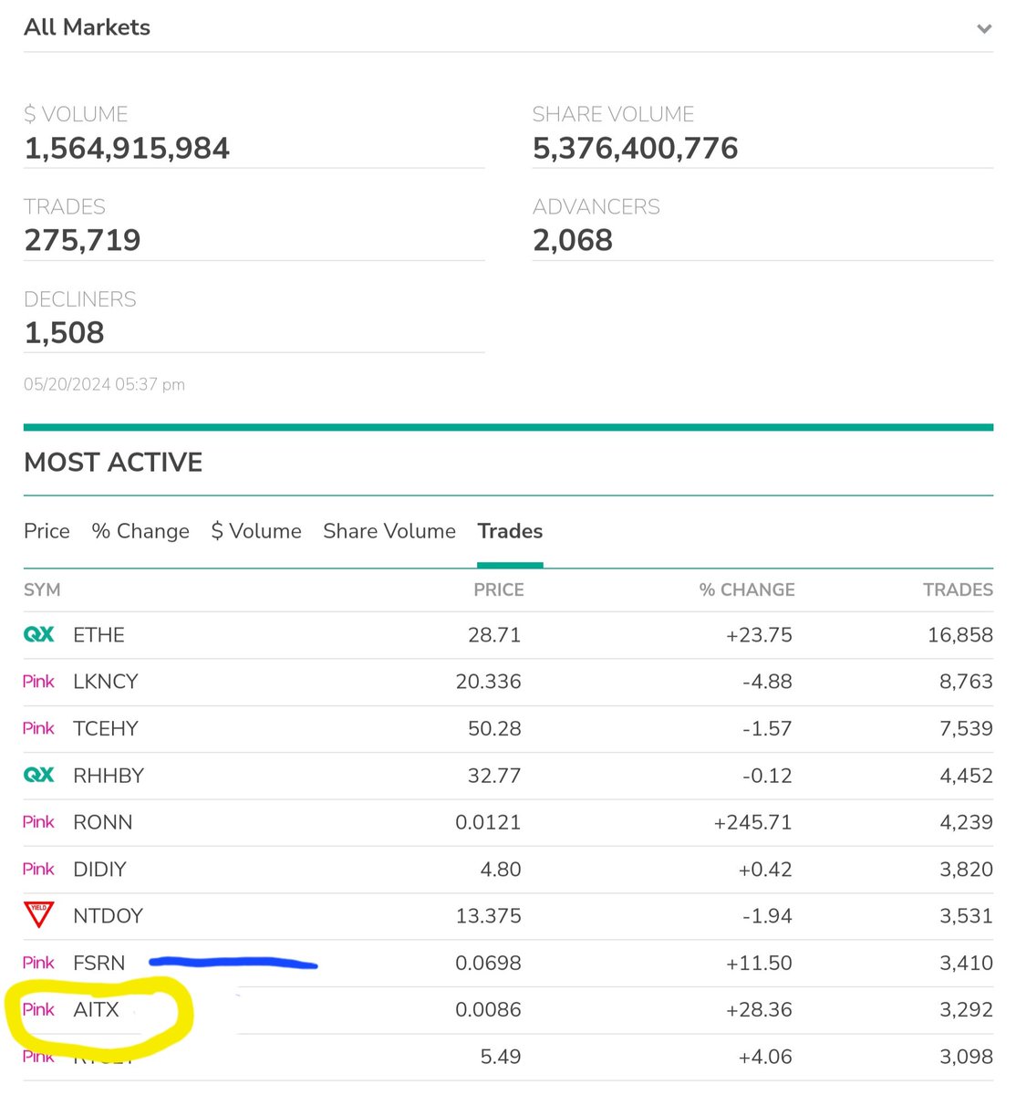 SteveReinharz's tweet image. $AITX Well...wow. 9th most traded stock across all the OTC (pinks, QX, QB). In 8th place $fsrn (Fisker). Artificial Intelligence and the transformation to the 4th industrial revolution let's go!