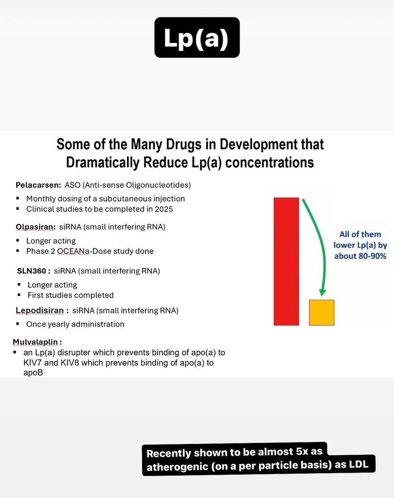 Cardiac Trials (@cardiactrials) on Twitter photo Lp(a) – recently shown to be almost 5x as atherogenic (on a per particle basis) as LDL
Some on the many Lp(a) targeted therapies in development, and their evidence 👇 via <a href="/Drlipid/">Thomas Dayspring</a> Lp(a) – recently shown to be almost 5x as atherogenic (on a per particle basis) as LDL
Some on the many Lp(a) targeted therapies in development, and their evidence 👇 via <a href="/Drlipid/">Thomas Dayspring</a>