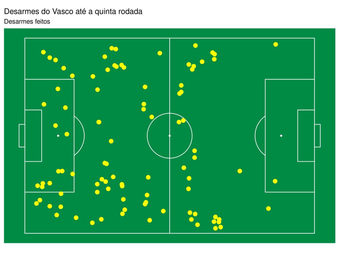 Fala, Vasco Analytics. Para completar, com ajuda dos colegas do <a href="/somazerofc/">Soma Zero FC</a>, fiz um mapa onde ocorreram os desarmes do Vasco (até a quinta rodada). Podemos observar que, assim como os passes, os desarmes ocupam uma região maior pelo lado direito do campo. Concorda? Ou seja,