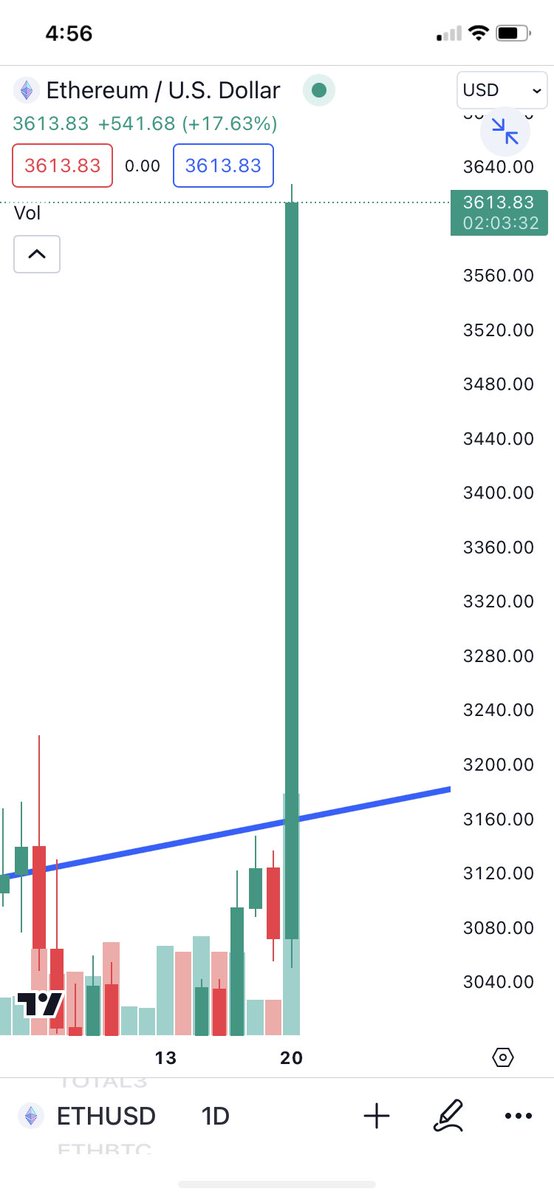 CT Anons: $ETH SUCKS! $ETH: