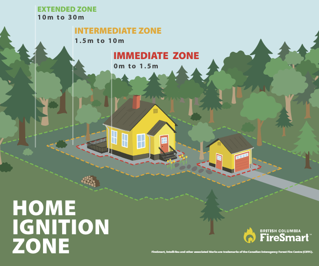 Making your home & property @BCFireSmart can help decrease the intensity and slow the spread of wildfires 🔥 Learn more: firesmartbc.ca/firesmart-tips/