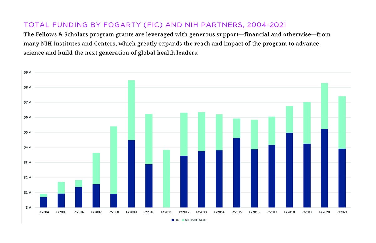 🤝 Our @NIH partners been crucial in shaping our #GlobalHealth Fellows and Scholars Program, contributing $44.7M from FY2004-FY2021. Check out the recently published Fellows and Scholars Training Program Evaluation for a breakdown! go.nih.gov/O6E55vc