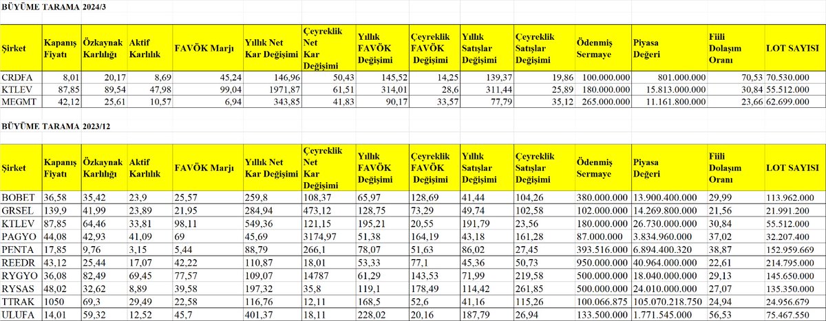 2023/12 bilançolar büyüme tarama 

 #BOBET #EMNIS #GRSEL #KTLEV #MEGAP #PAGYO #PENTA #REEDR #RYGYO #RYSAS #TTRAK #ULUFA 

2024/3

#MEGMT #CRDFA #KTLEV

primlenmiş olanlara dikkat edin:)