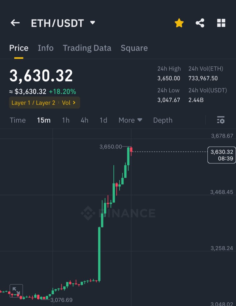 AshCrypto's tweet image. ETH JUST BROKE $3,600 🚀

ALTSEASON 2.0 IS COMING 

BRACE YOURSELF BOYZ !!