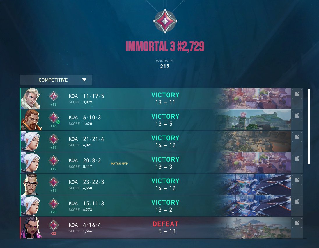 PADプレイヤーが頑張ってキーマウ練習しました
今使ってるやつ↓
マウス gpro superlight
キーボード drunkdeer a75
マウスパッド artisan 零 xsoft

本当はもっと輝かしいキャリアにしたかった…
でも目標にしてたとこまで来れたから嬉しいです！！！