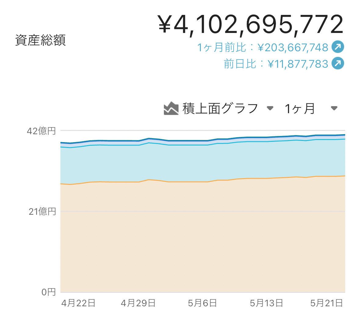 個人資産が41億円突破！わいが筆頭株主になれる上場会社。
オリコン、ぐるなび、朝日放送GHD
、Gunosy、築地魚市場、四国銀行、東北銀行、ヤプリ、井村屋、丸大食品、gumi、広島電鉄、柿安、モロゾフ、キングジム、幸楽苑、４℃、安楽亭、東洋証券‥他数千社。
どこか買収してニート卒業するかな