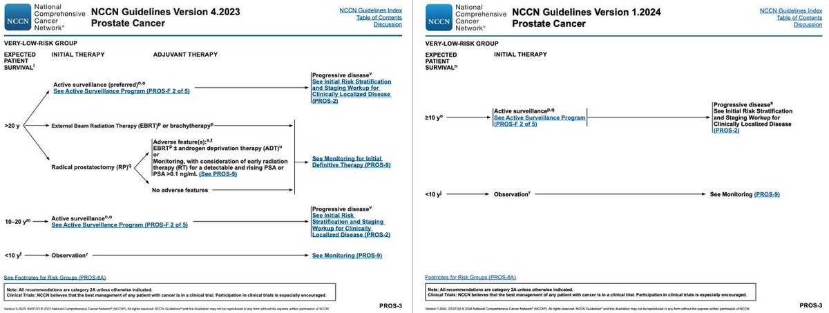 Props to NCCN for definitively (and finally) removing any wiggle room on justifying over treatment of very low risk #prostatecancer. Are the @amerurological guidelines next?