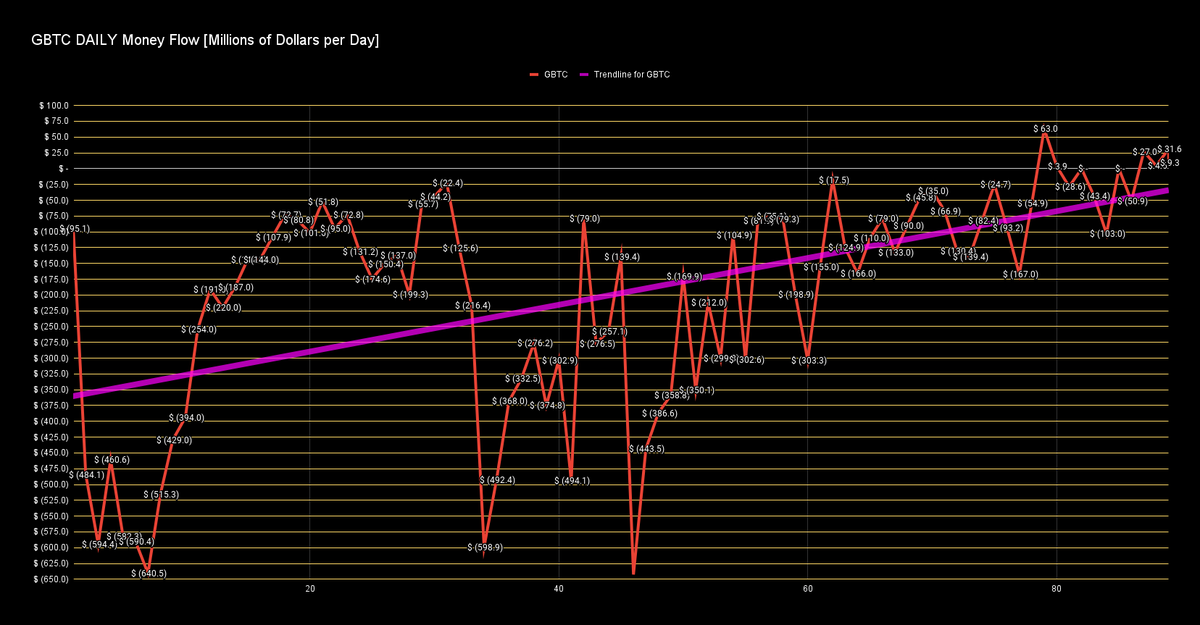 🔥$4000 #Bitcoin candle today - Positive flows into #Grayscale signal the big money is piling in. Told you last Monday this was the time for INSTITUTIONAL FOMO! 🚀 Get ready for another wild #crypto ride this week! 💰