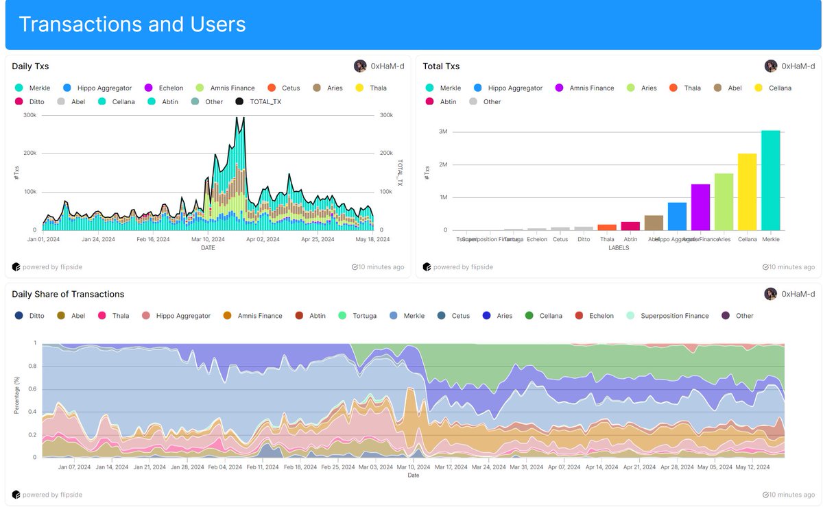 @Merkle_Trade and @CellanaFinance have dominated daily traffic, accounting for 35% and 27% of daily transactions, respectively. 🔝

Daily transactions surged 3x in March compared to February and April. 📊