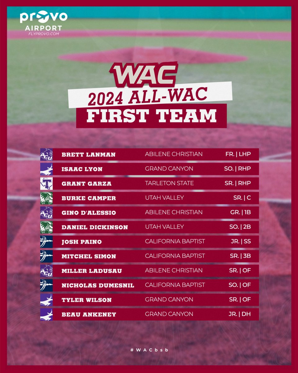 UAConference's tweet photo. ⚾️ 🌟2024 BASEBALL ALL-WAC FIRST TEAM
presented by @provocity 🌟⚾️

📰 https://t.co/I5j62ASGe6
#OneWAC x #WACbsb https://t.co/GSeM4xgpHW