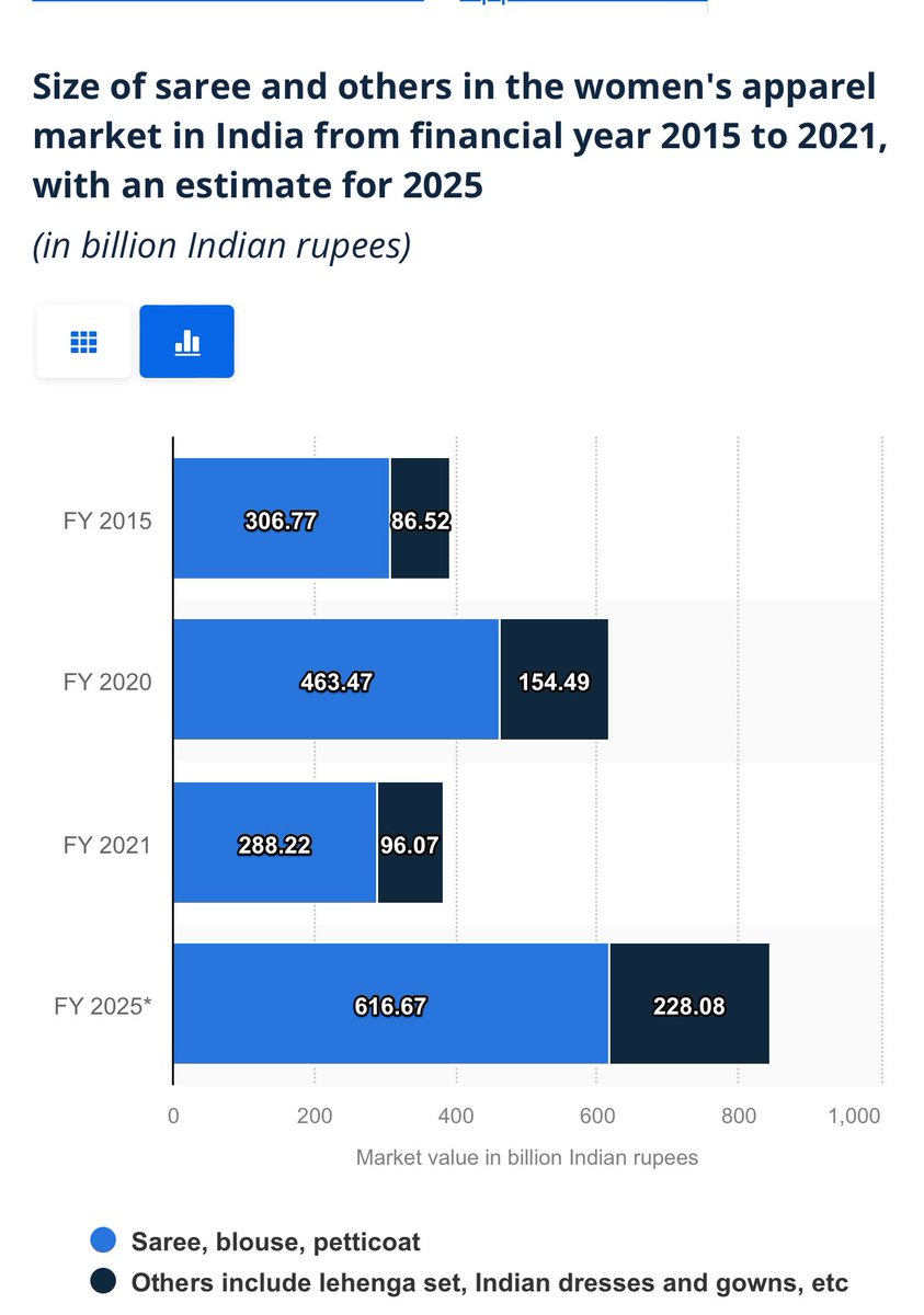 @sardesairajdeep Hello Rajdeep show the data before you make claims that Banarasi Saree business has fallen. 
Don't consider the COVID era. Here is the data. Research before giving loose statements.