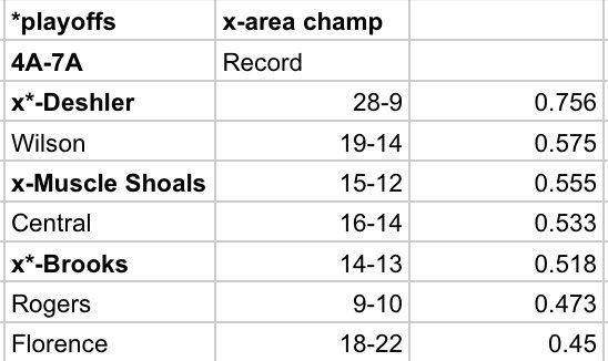 Final ⚾️⚾️⚾️ Standings Impressive playoff runs by @CountyBoysBaseb making SemiFinals @marshillsports making the championship series @DeshlerBaseball making Quarterfinals @BrooksHighLions @MSHS_BSB and Colbert County making the second round