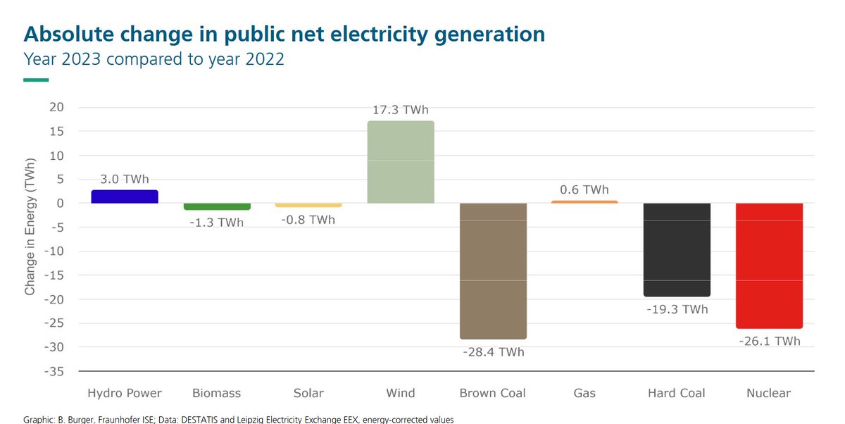 @MyrvoldUlf @eivindtraedal I 2023 falt kraftproduksjonen med over 50 TWh, hvis Fraunhofer er til å stole på, og det er de vanligvis.

ise.fraunhofer.de/content/dam/is…