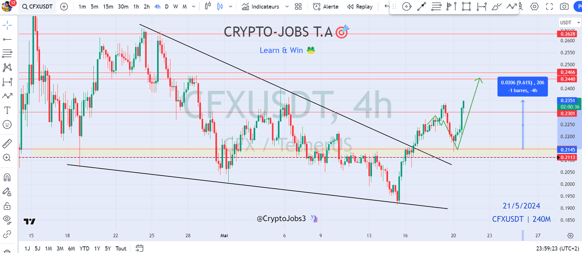 $CFX  - update:  STRIKE 🎳

My previous analyses are unequalled! 🔥

2.350$ ✔️
+9.50% ✔️

The price remain bullish and looks and looks set to climb even higher! 🚀

Upper resistance zone:  2.450 - 2.500$ 🎯 [short term target]

Local support zone: 2.280 - 2.300$ 

Zooming on the