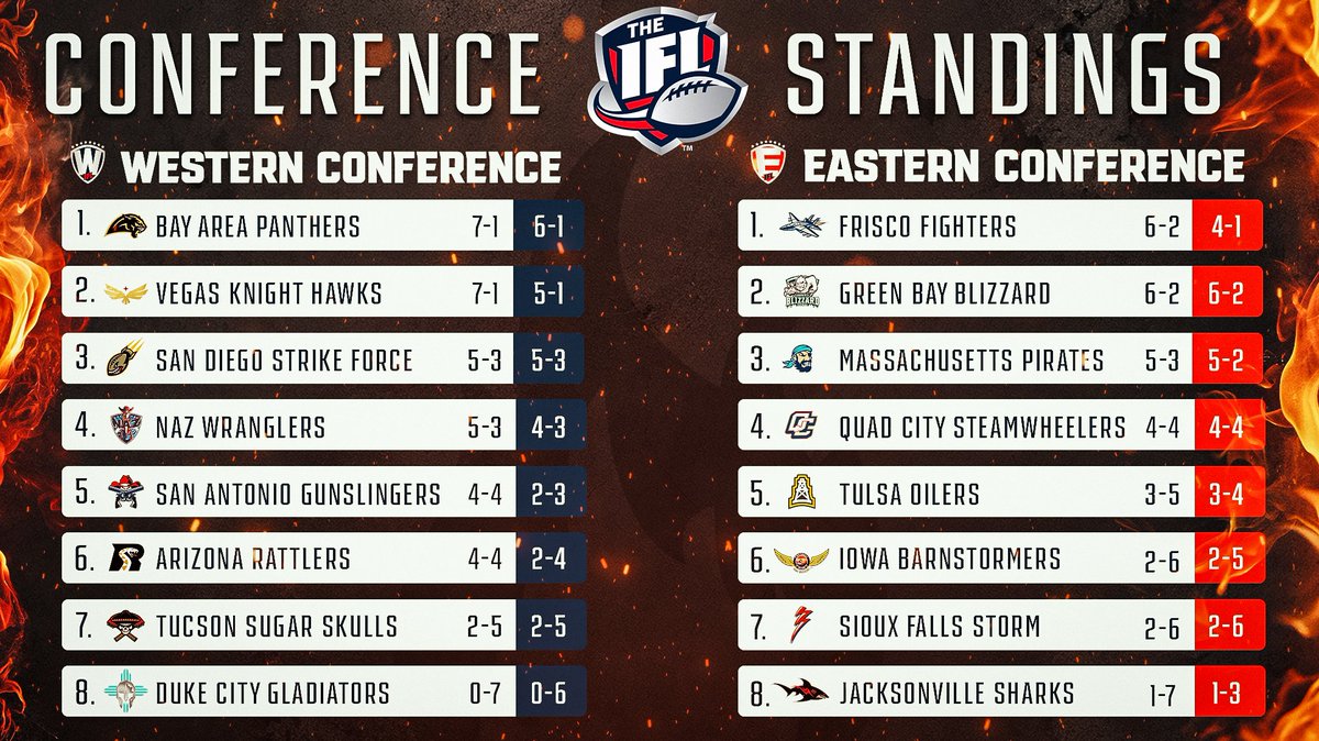 IFL Conference Standings after Week 10! #TheIndoorWar #FiredUpIFL