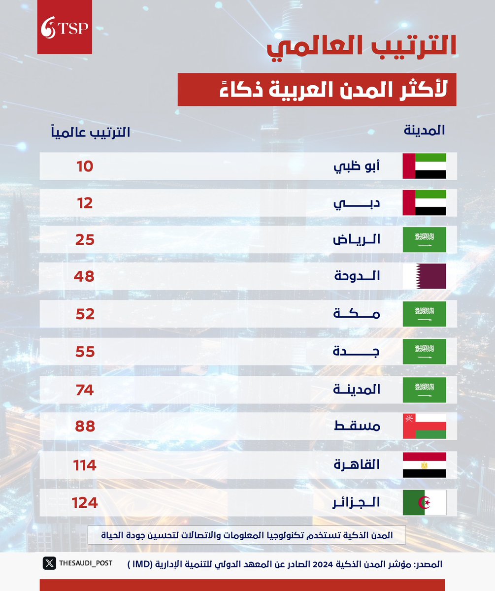 انفوجرافيك #السعودية_بوست | الترتيب العالمي لأكثر المدن العربية ذكاءً لعام 2024م