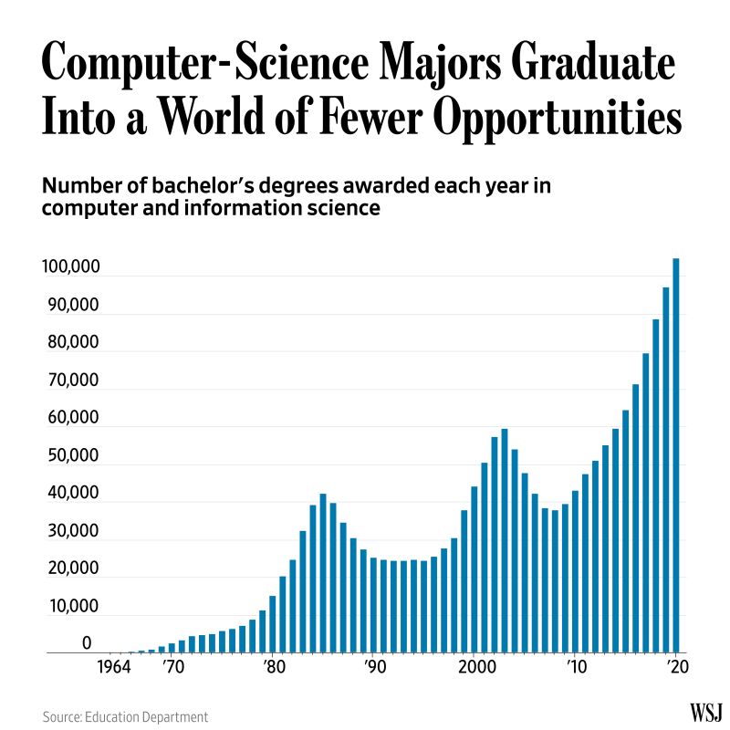 🎓 Good news for Computer Science grads: 67% of computing jobs are in industries beyond tech, like healthcare and finance! Your skills are in high demand 🤩 brnw.ch/21wJXZG