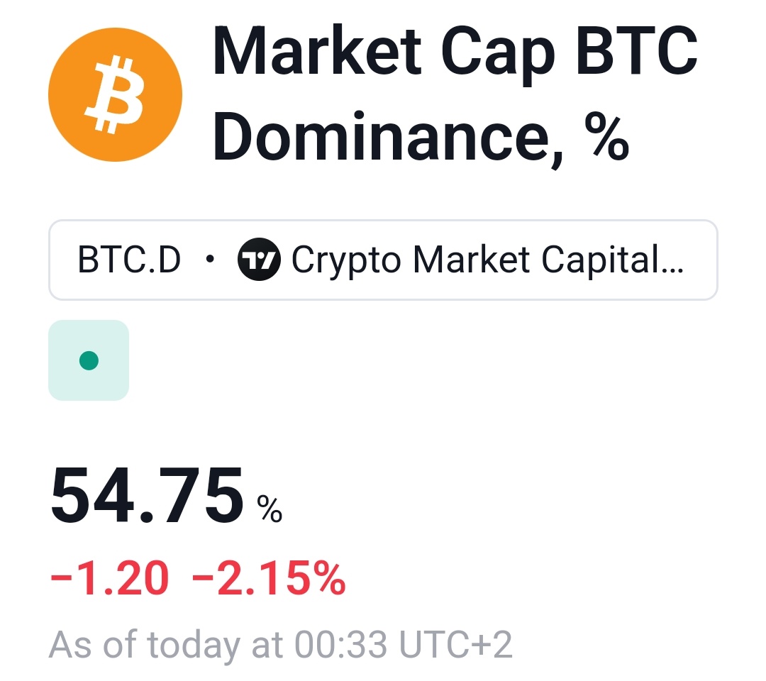 Who said red can't be bullish? We're almost there! ⏳️🚀 GN. #altszn