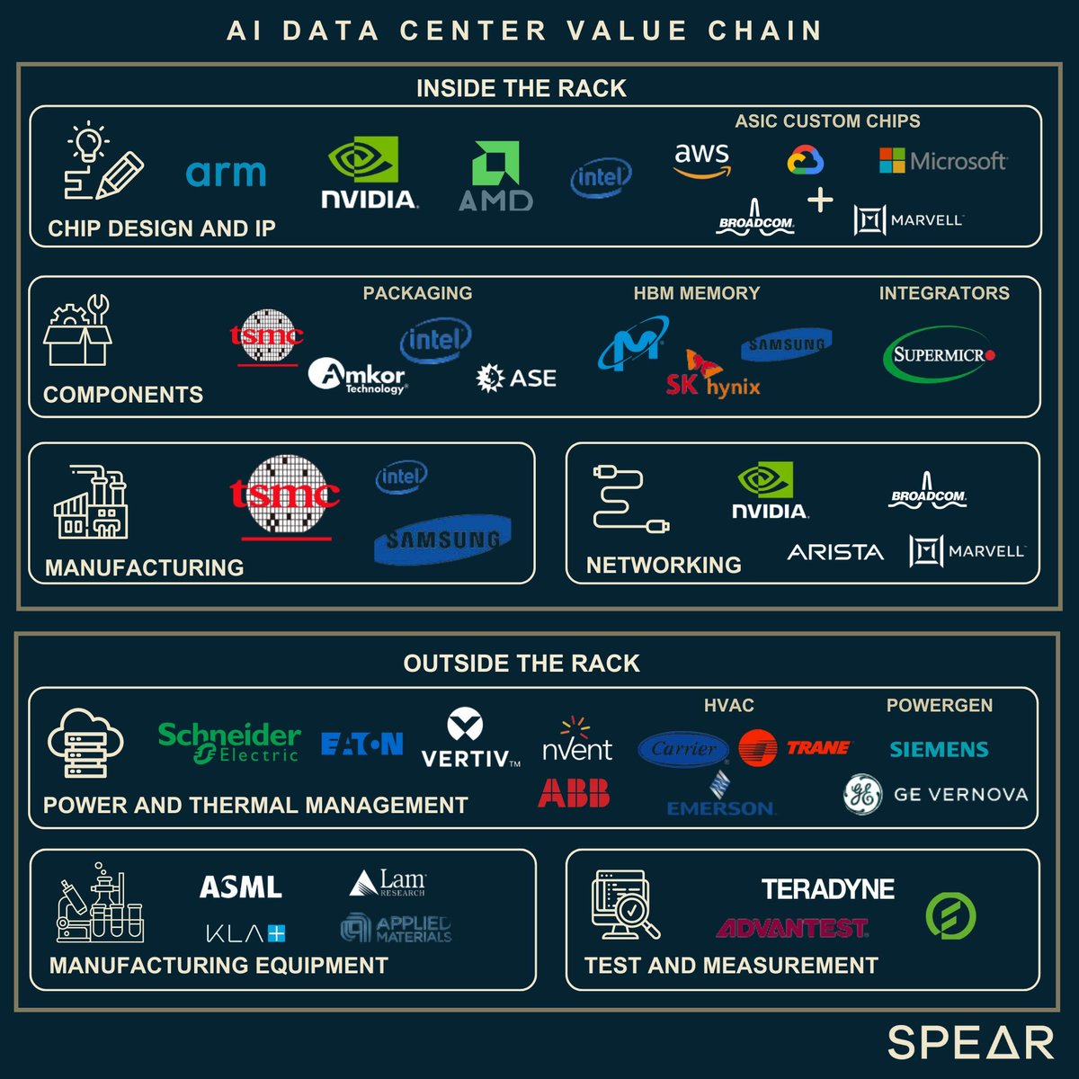 Insider_Equity's tweet photo. The #AI data center value chain 👀👇🏼

In our portfolio:
💎 Nvidia $NVDA
💎 Arista $ANET
💎 ASML $ASML https://t.co/3jzWZe3S0D
