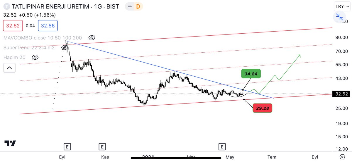 #taten 

- İnce işçilik!
- Zaman gösterecek.

#Borsa #XU100