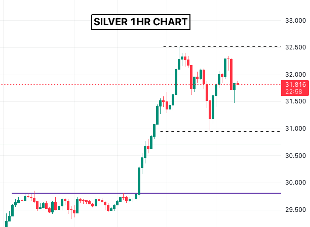 $SILVER What a wild day, up over 3%, down almost 2%. Daily candle close was relatively neutral even though it looks like it could close red with an hour to go before a recovery of about 1%. 

To keep the party going in the short term at least, need to take out the swing high at