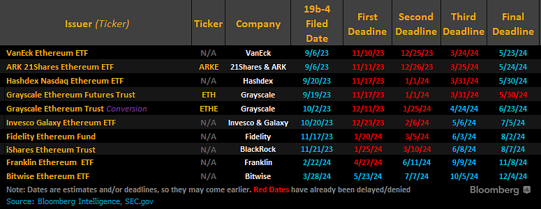 Spot Ethereum ETF approval possible tomorrow keeping BlackRock 10 year approval streak alive