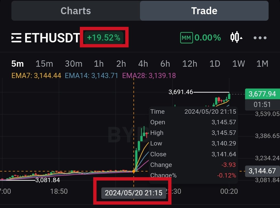 Good! Some heard that call, others didn't. Just 1 min after my post, you see the dominance of $ETH with nearly 20% pump vs 5% compared to $BTC.  This dominance will be there for a while - until the new ATH of #BTC
x.com/Er_Mus_/status…