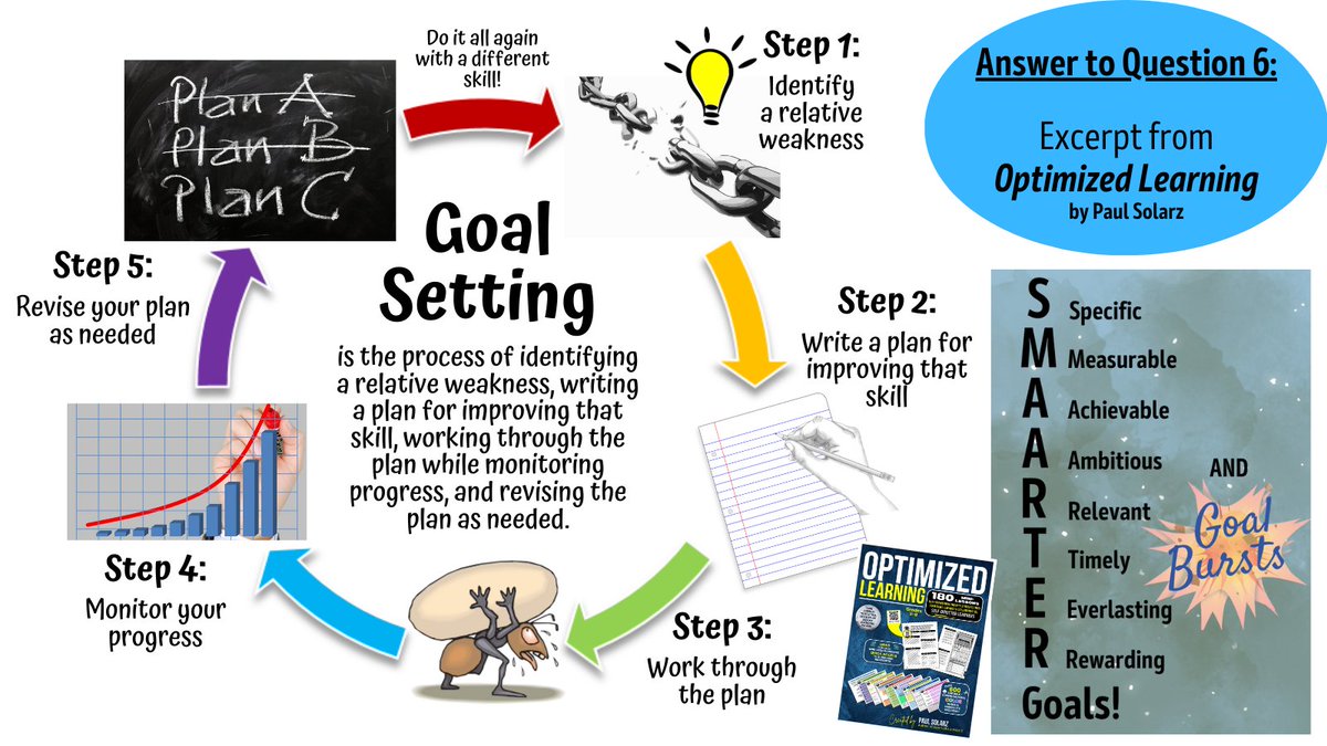 A6 - This is our basic plan for goal setting, but it is much more detailed in the SMAARTER Goals section. (Goal Bursts are short, quick goals.) #LearnLAP