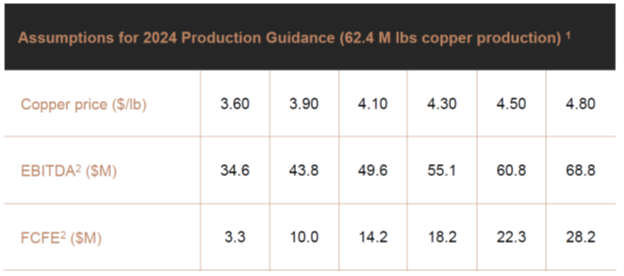 LeahiCapital's tweet photo. $ARREF - Amerigo Resources - company needs to add a couple more columns (to the right) to its IR presentation due to #copper price. https://t.co/RdFUUiZCEn