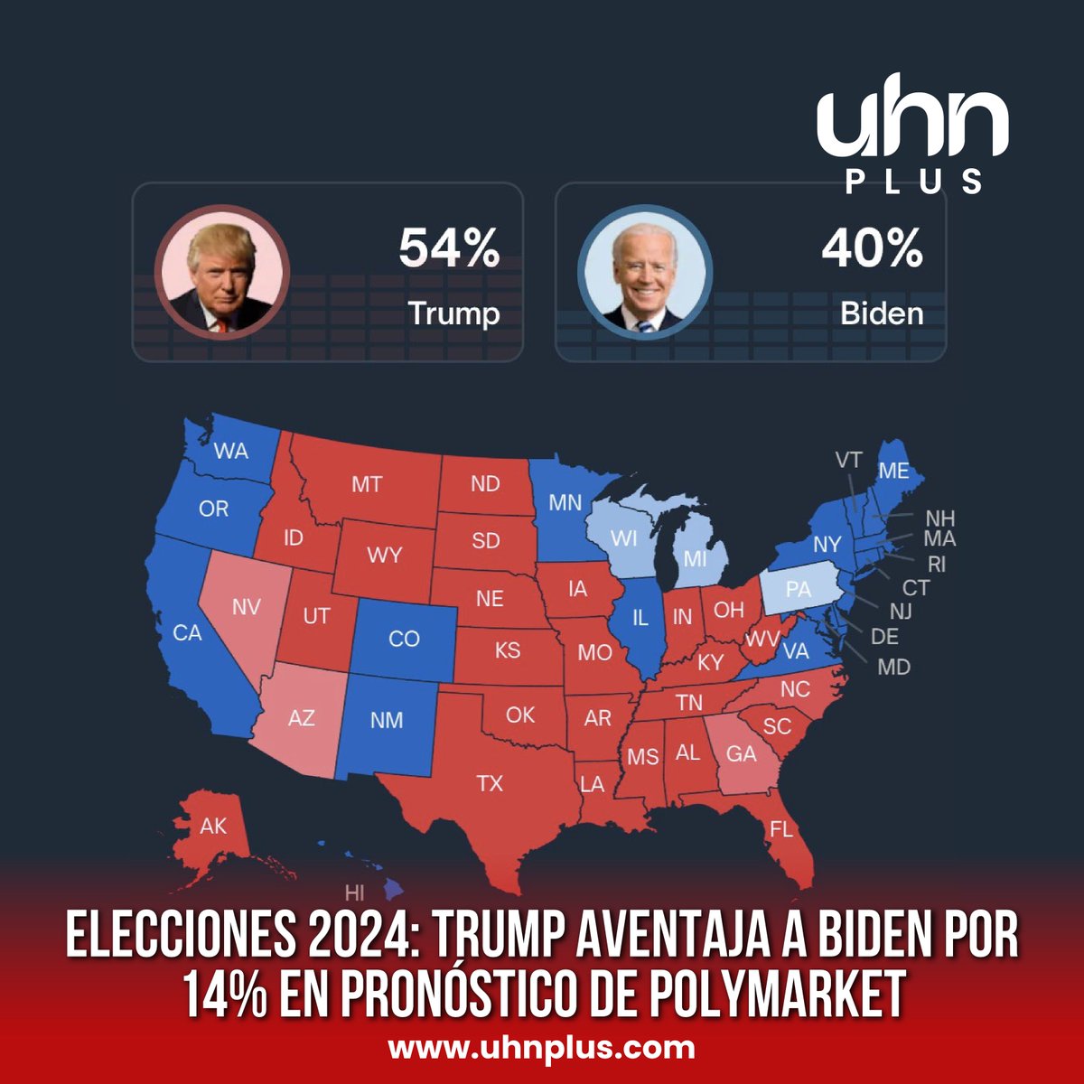 🚨ÚLTIMO: Un pronóstico de Polymarket muestra al expresidente Trump con un 14% de ventaja sobre Joe Biden para ganar las elecciones presidenciales de 2024. ¿Apoyas a Donald Trump para que gane la presidencia?👇